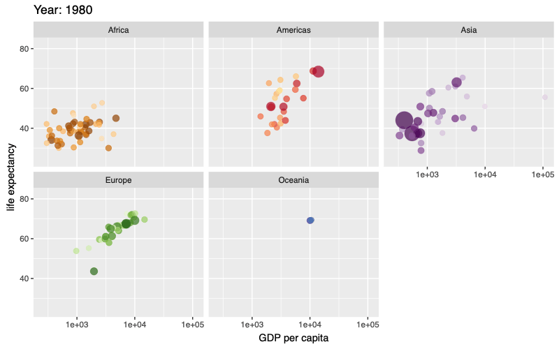 Bubble chart of life expectancy against GDP per capita, one bubble per country sized by population, faceted by continent, animating across years.