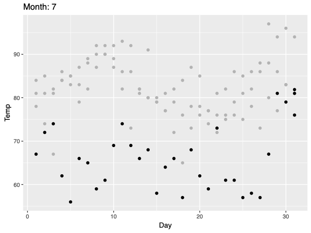 Scatterplot of daily temperature over a month, with earlier days left behind in grey as the animation advances.